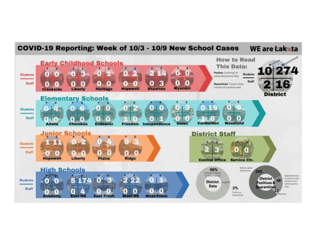 Westchester Lakota Schools' COVID-19 data